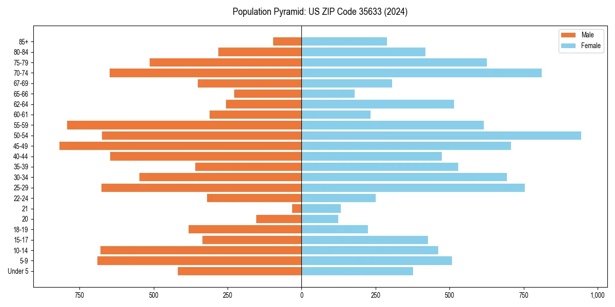 Population pyramid for 