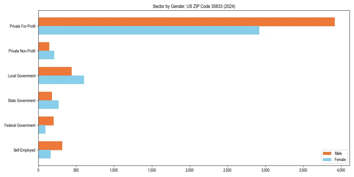 Employment sector breakdown by gender in 