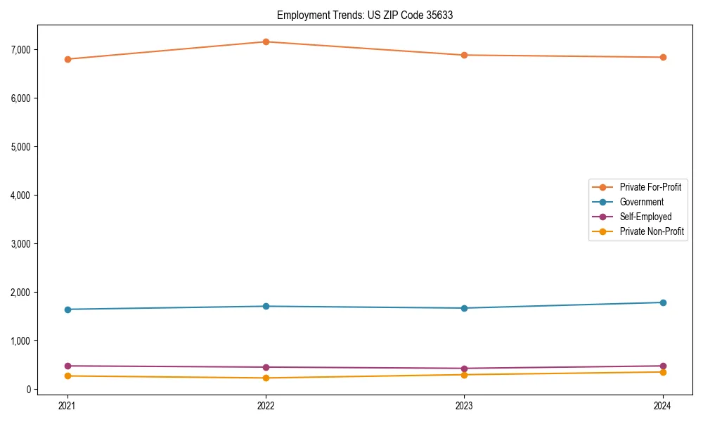 Long-term employment trends in 
