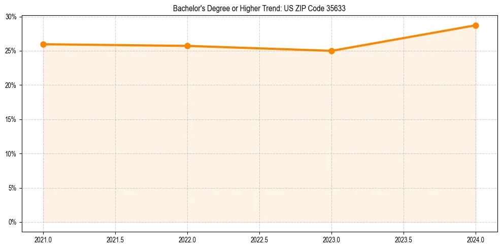 Trend chart showing bachelor degree growth in 