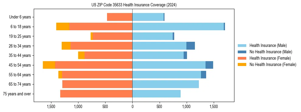 Health insurance pyramid for US ZIP Code 35633