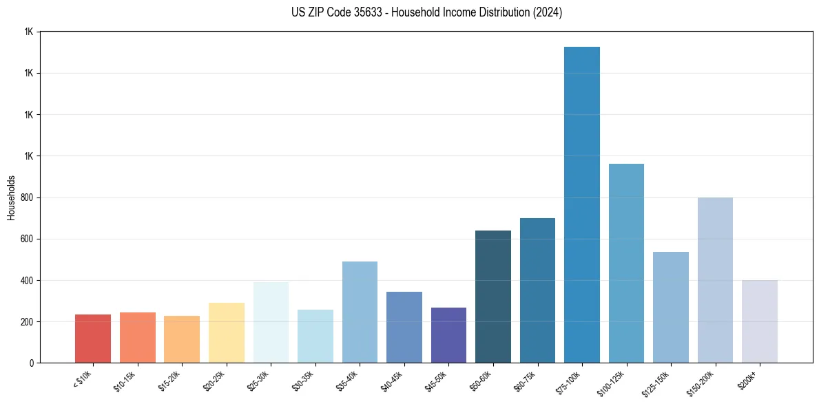 Income Distribution for 