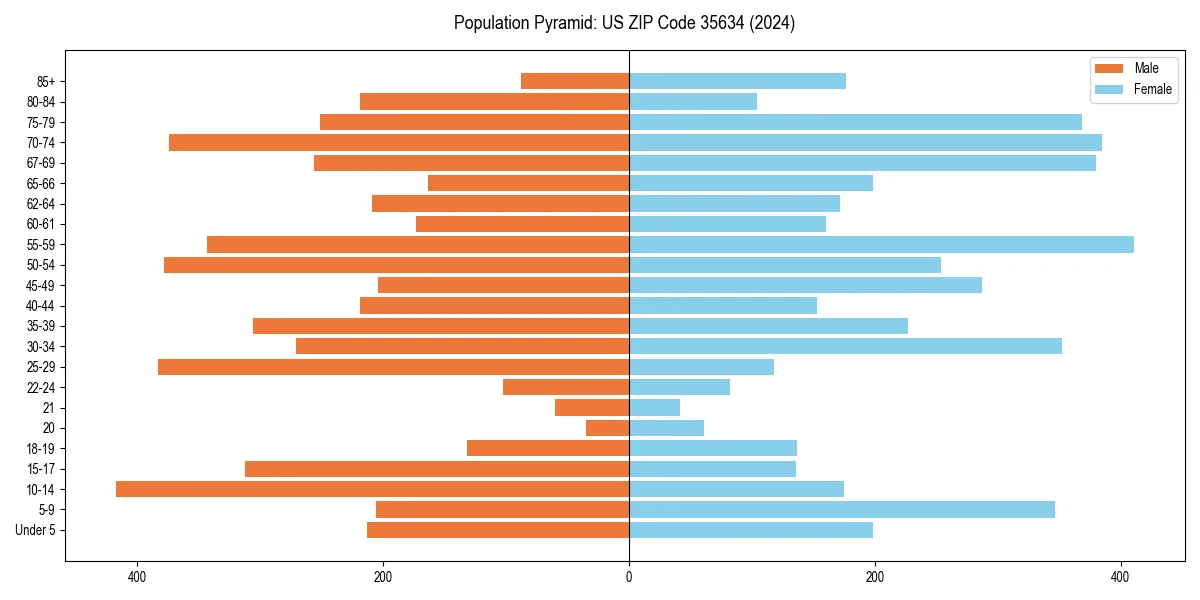 Population pyramid for 