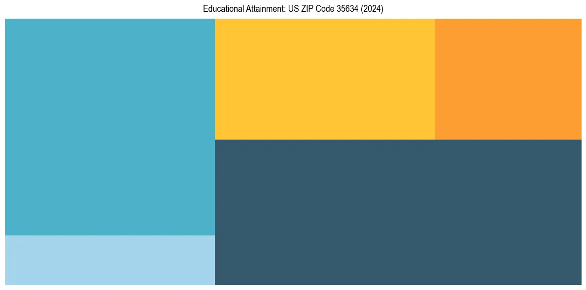 Education Treemap for  in 2024