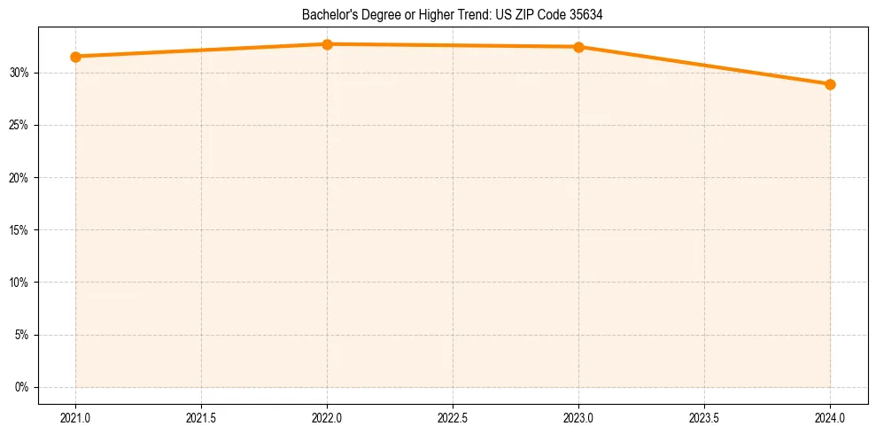 Trend chart showing bachelor degree growth in 