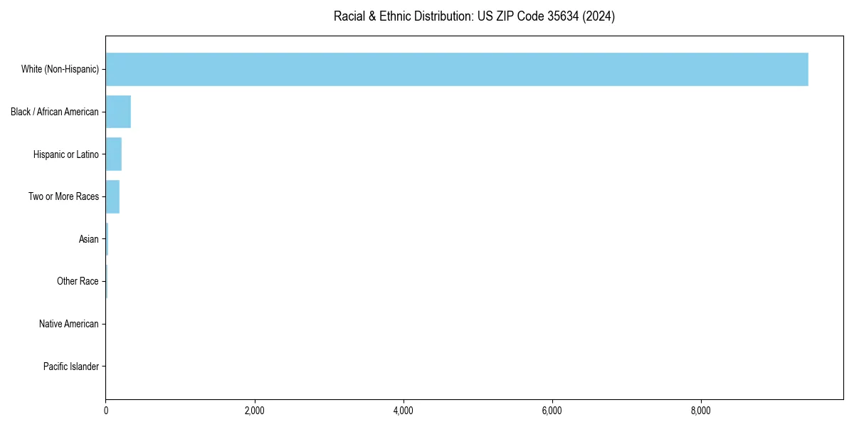 Bar chart showing racial distribution in  for 2024