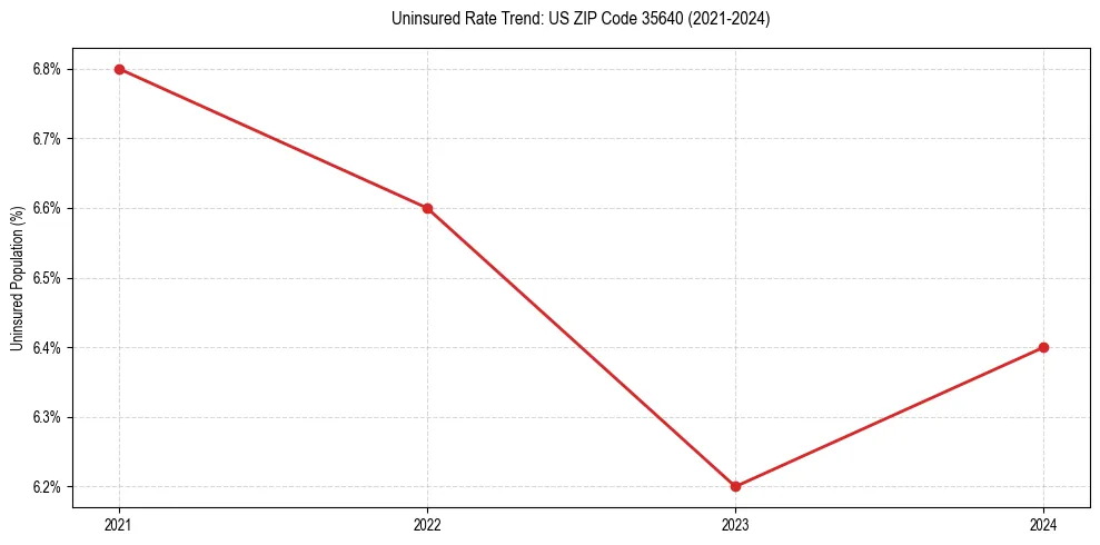Uninsured trend chart for US ZIP Code 35640