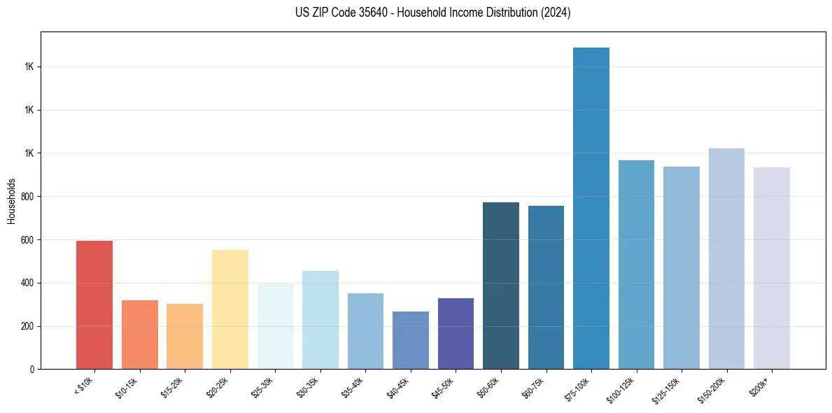Income Distribution for 