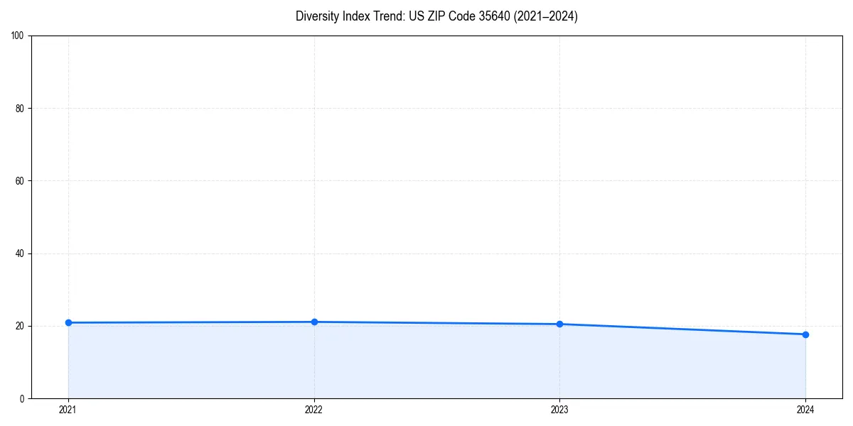 Line chart showing diversity index trends for 