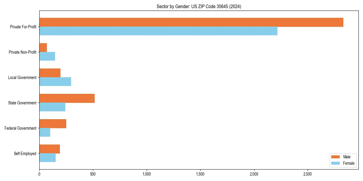 Employment sector breakdown by gender in 