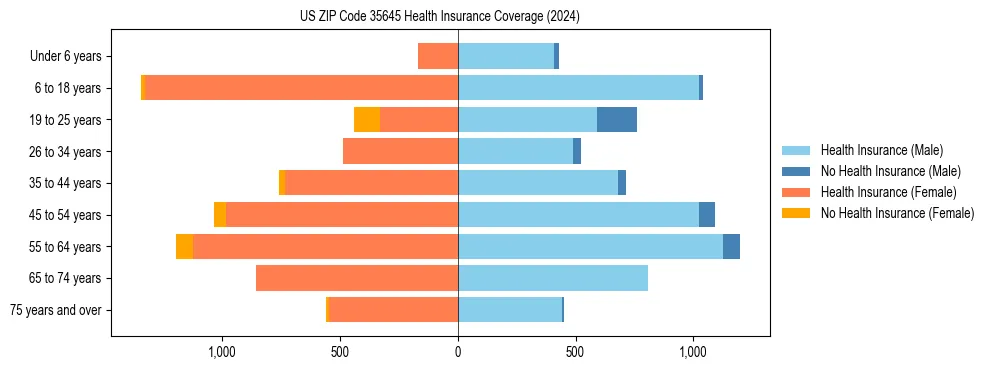 Health insurance pyramid for US ZIP Code 35645
