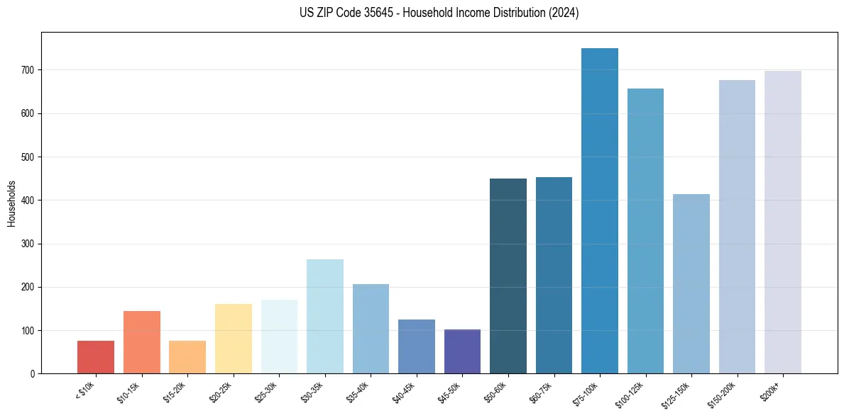 Income Distribution for 