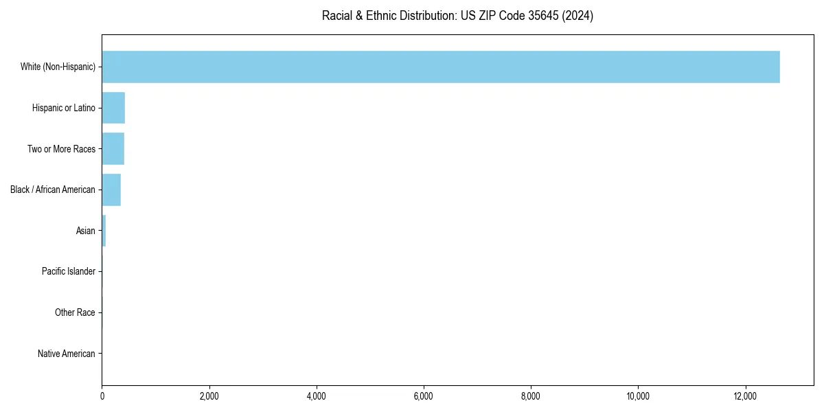 Bar chart showing racial distribution in  for 2024