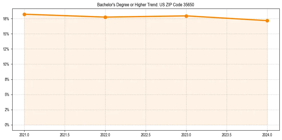 Trend chart showing bachelor degree growth in 