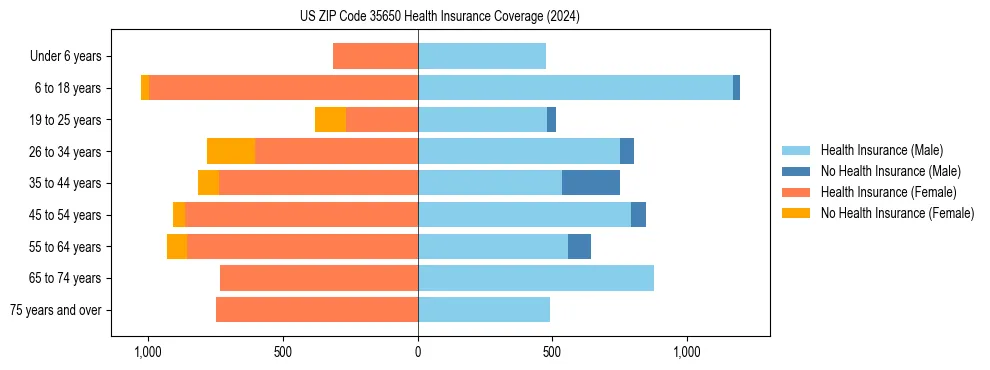 Health insurance pyramid for US ZIP Code 35650