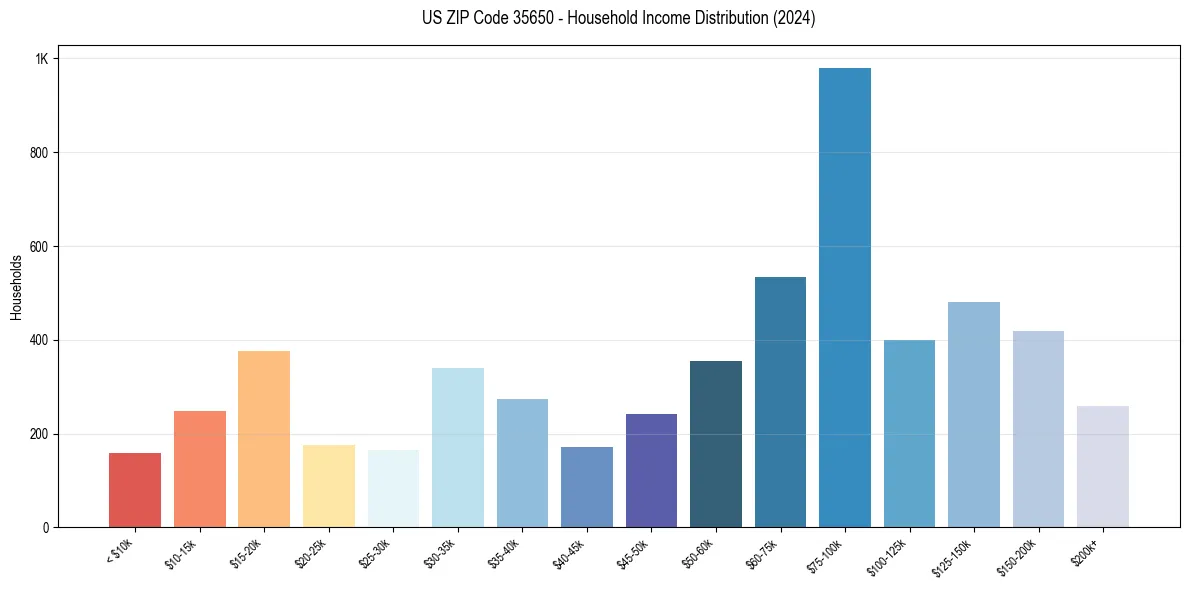 Income Distribution for 