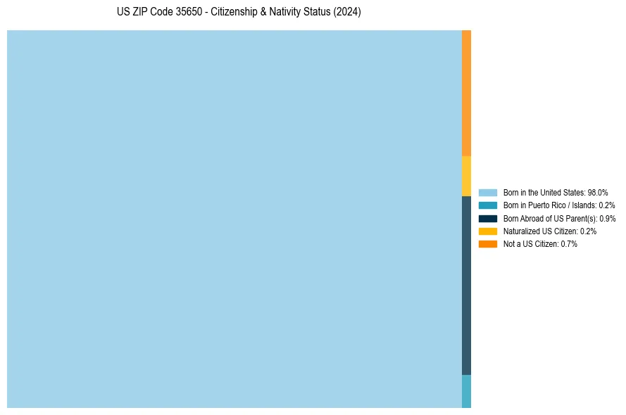 Nativity Treemap for 