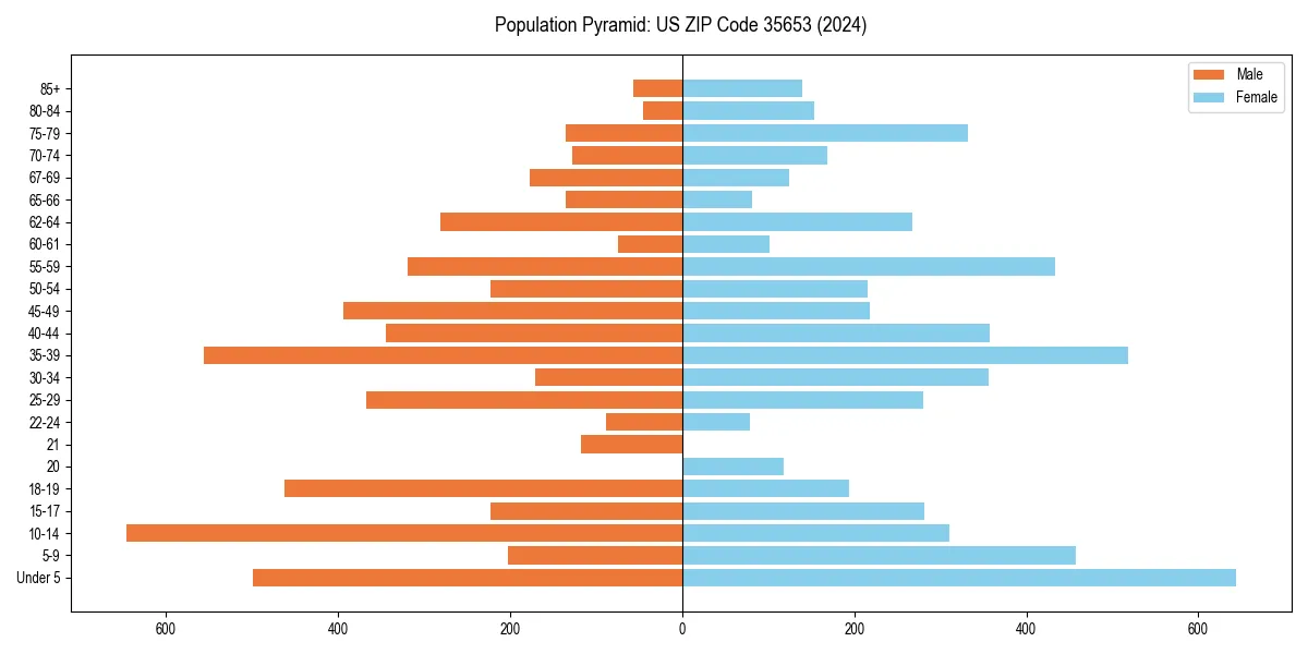 Population pyramid for 