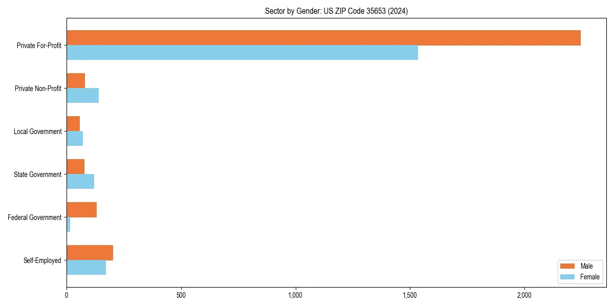 Employment sector breakdown by gender in 