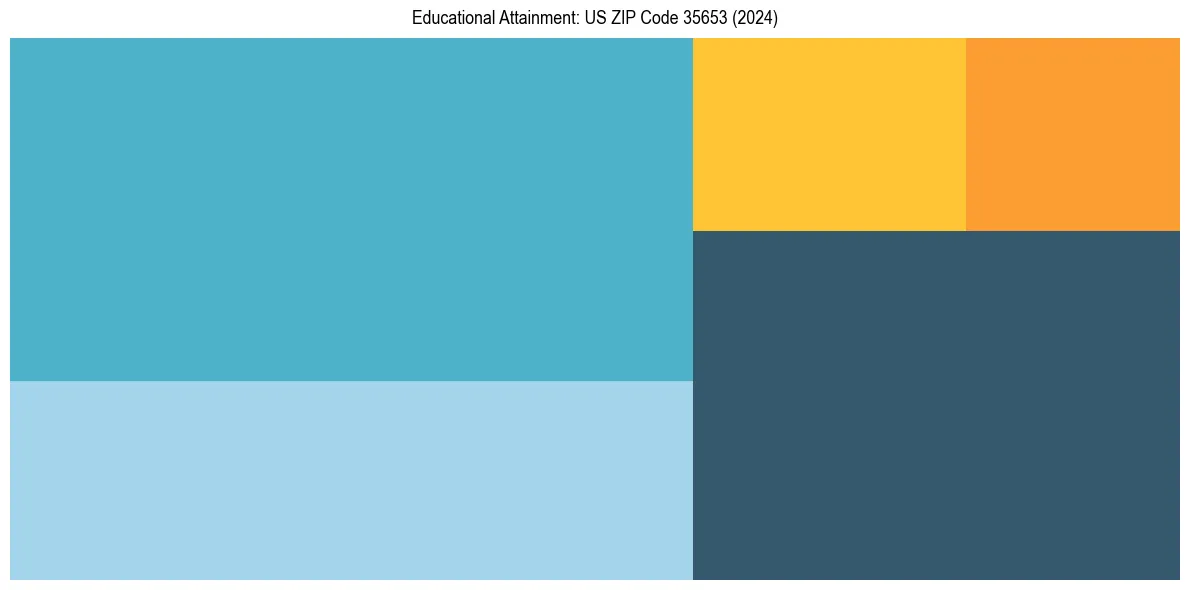 Education Treemap for  in 2024