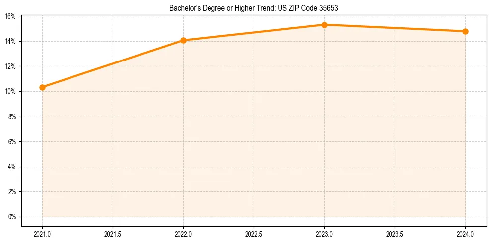 Trend chart showing bachelor degree growth in 