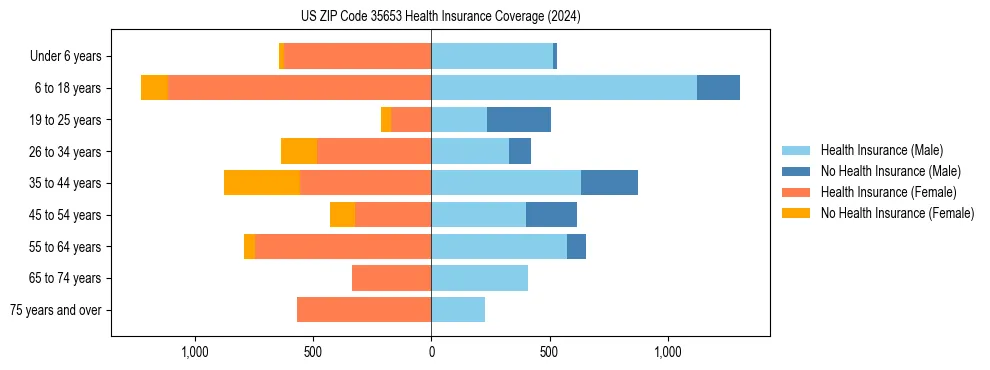 Health insurance pyramid for US ZIP Code 35653