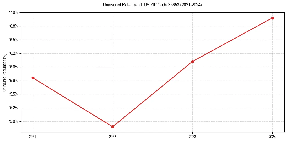 Uninsured trend chart for US ZIP Code 35653