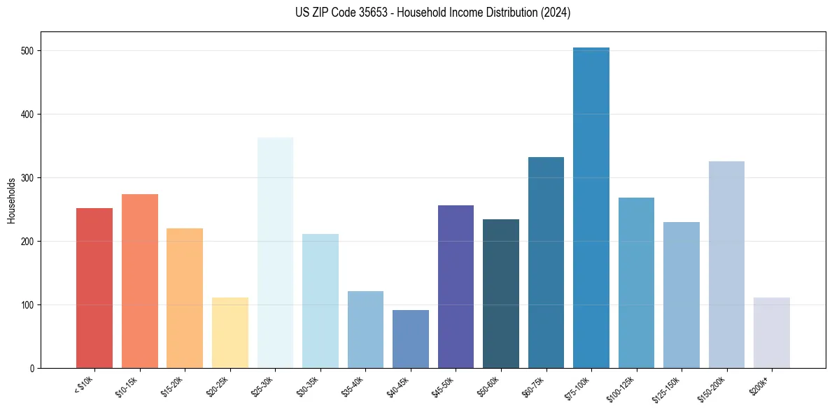 Income Distribution for 