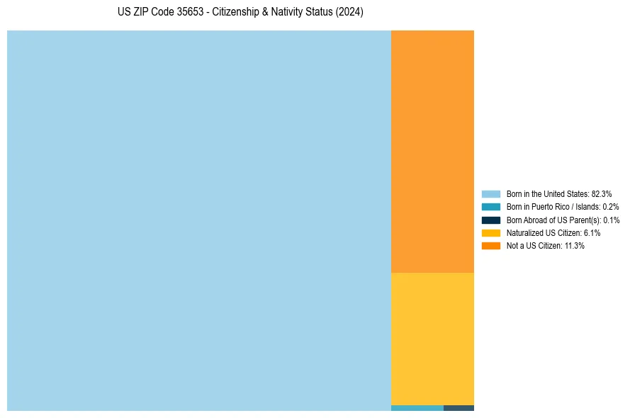 Nativity Treemap for 