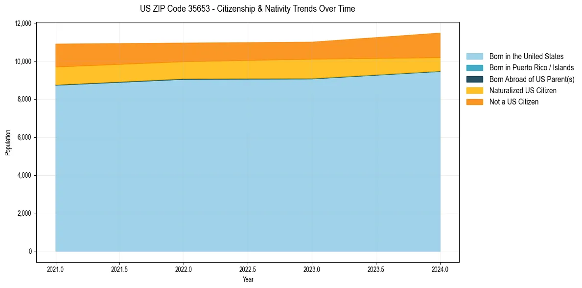 Historical nativity trends for 