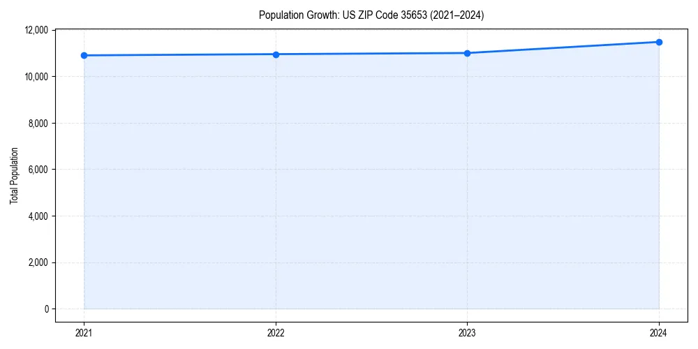 Population trends in 