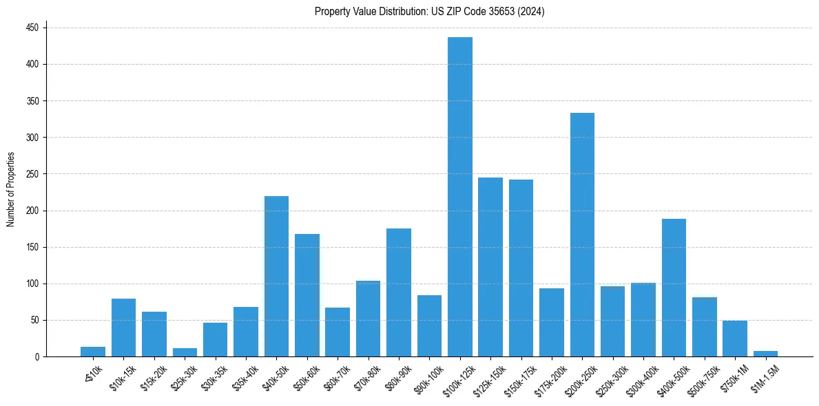 Value Distribution for 