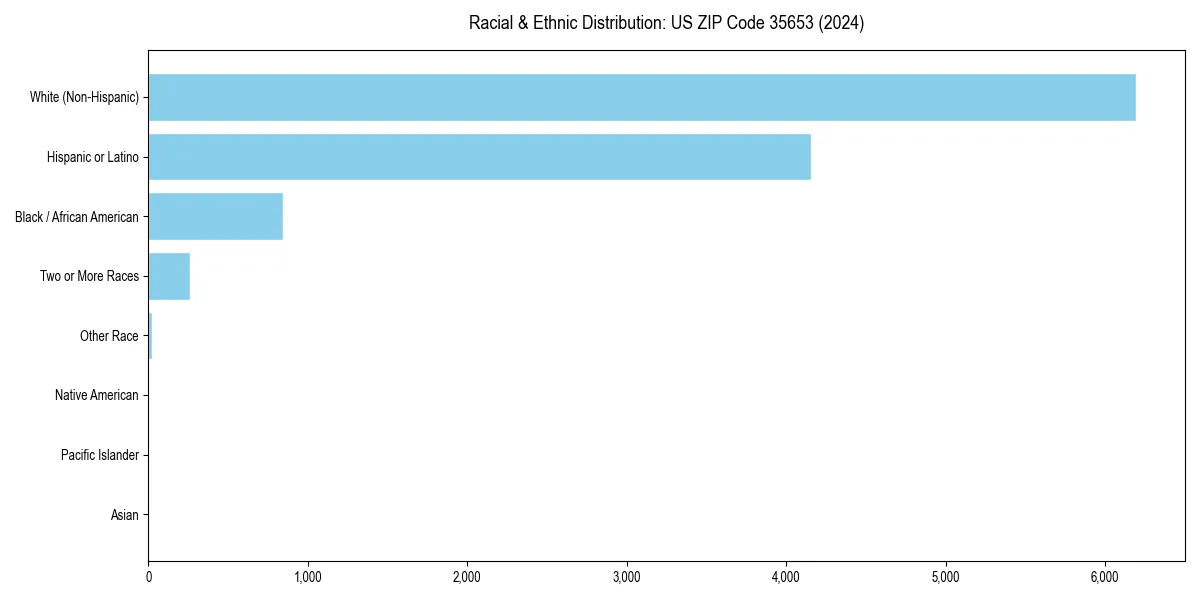 Bar chart showing racial distribution in  for 2024