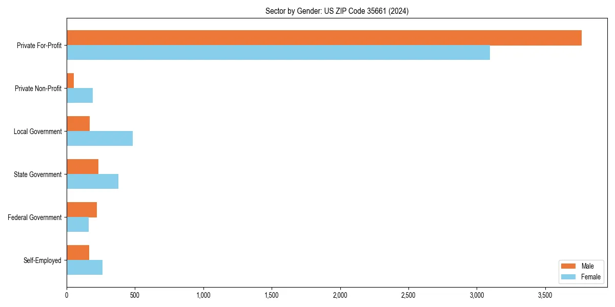 Employment sector breakdown by gender in 