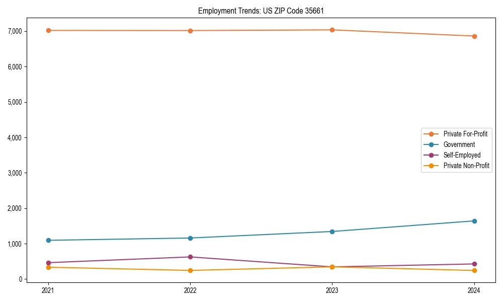 Long-term employment trends in 
