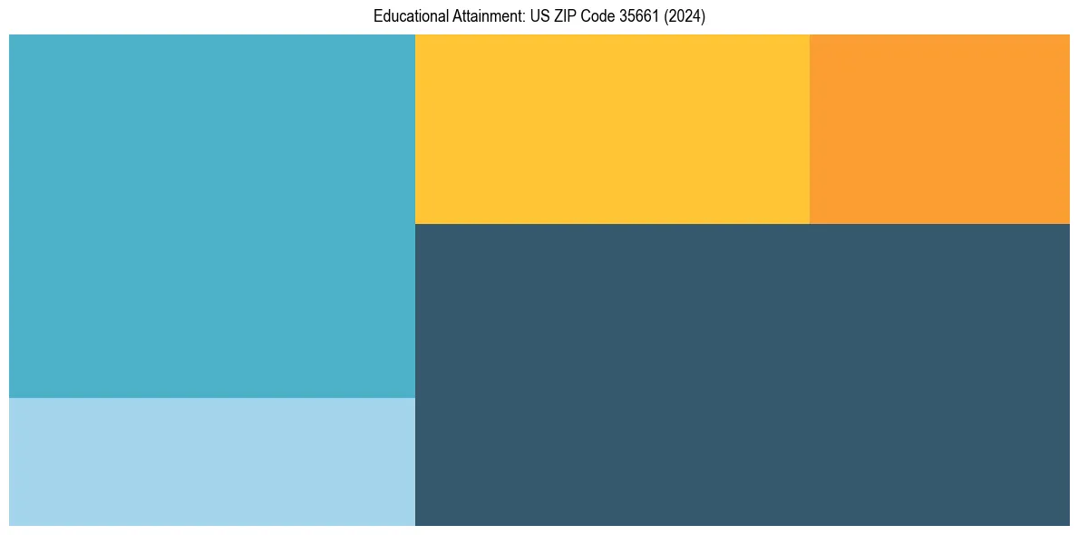 Education Treemap for  in 2024