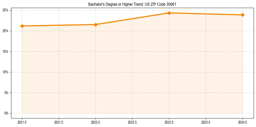 Trend chart showing bachelor degree growth in 