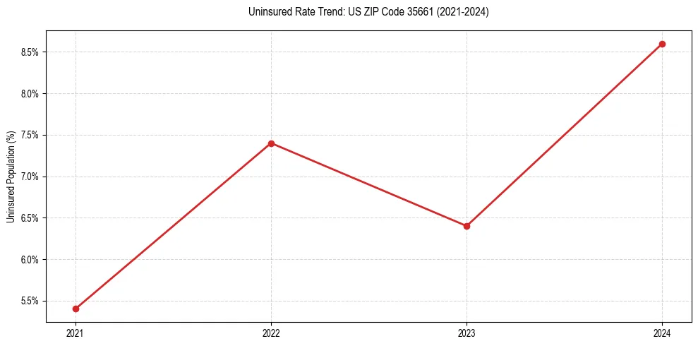 Uninsured trend chart for US ZIP Code 35661