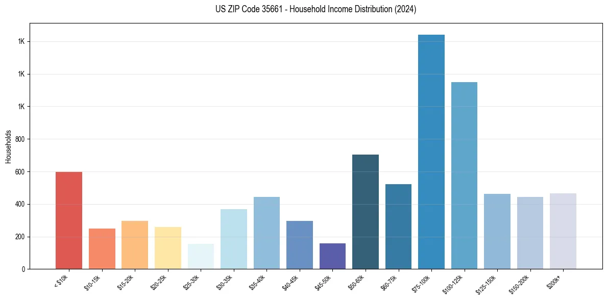 Income Distribution for 