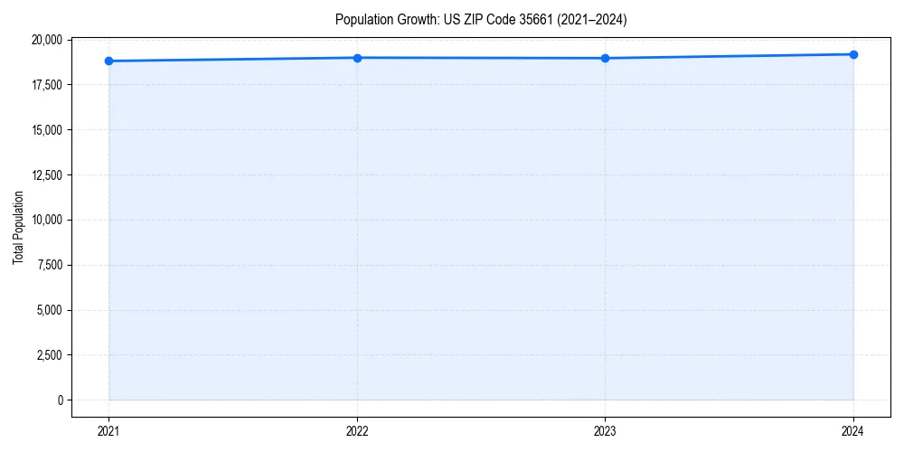 Population trends in 