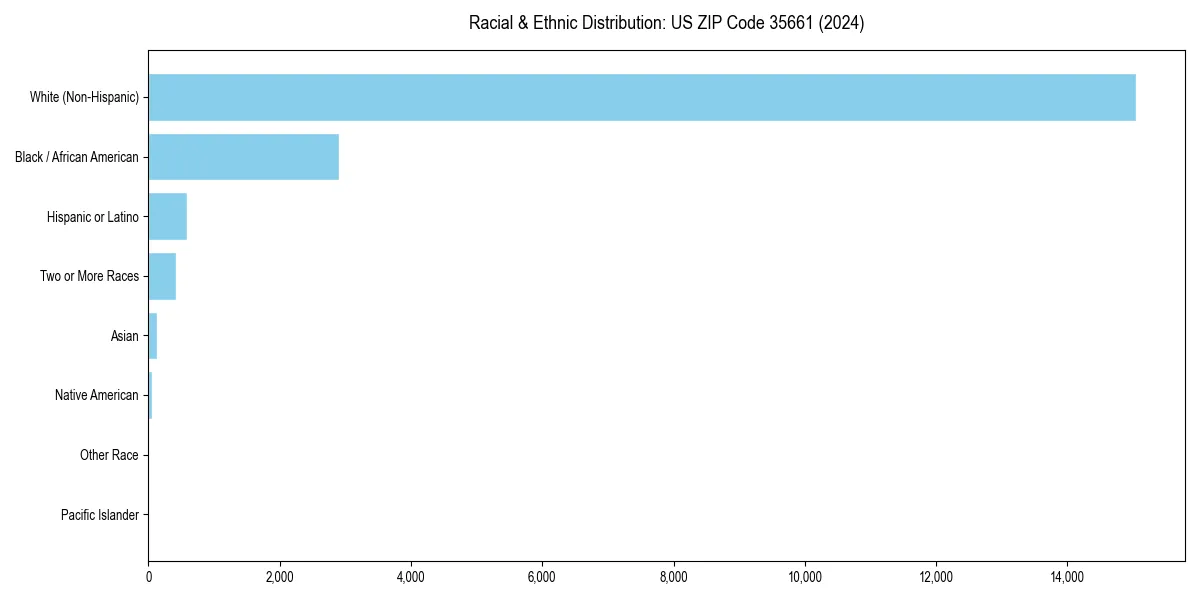 Bar chart showing racial distribution in  for 2024