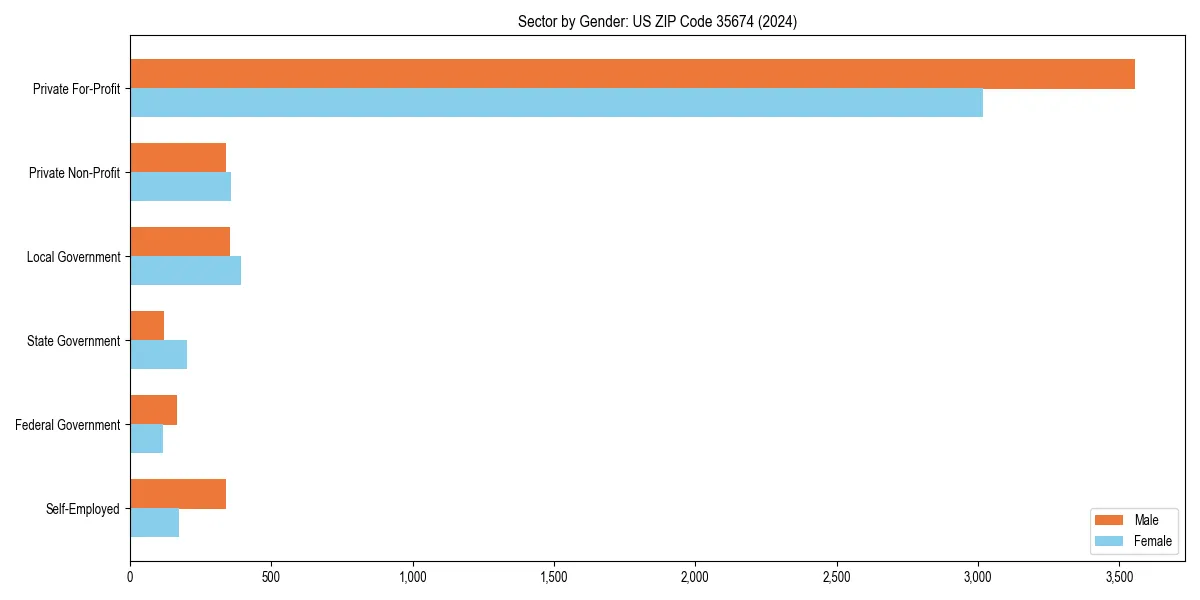 Employment sector breakdown by gender in 