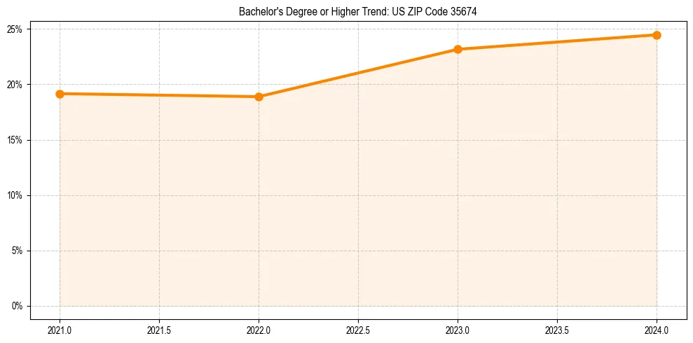 Trend chart showing bachelor degree growth in 