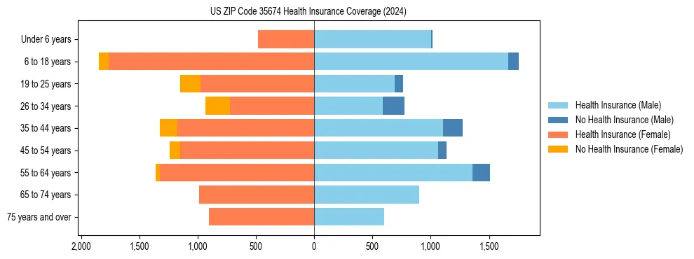 Health insurance pyramid for US ZIP Code 35674