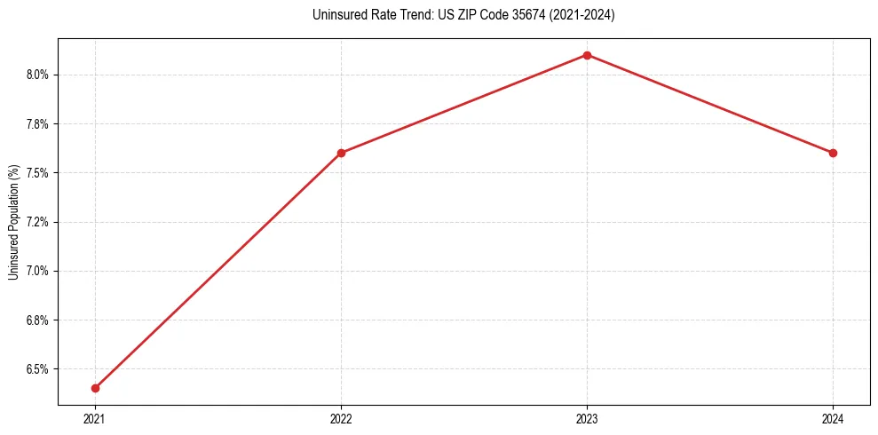 Uninsured trend chart for US ZIP Code 35674