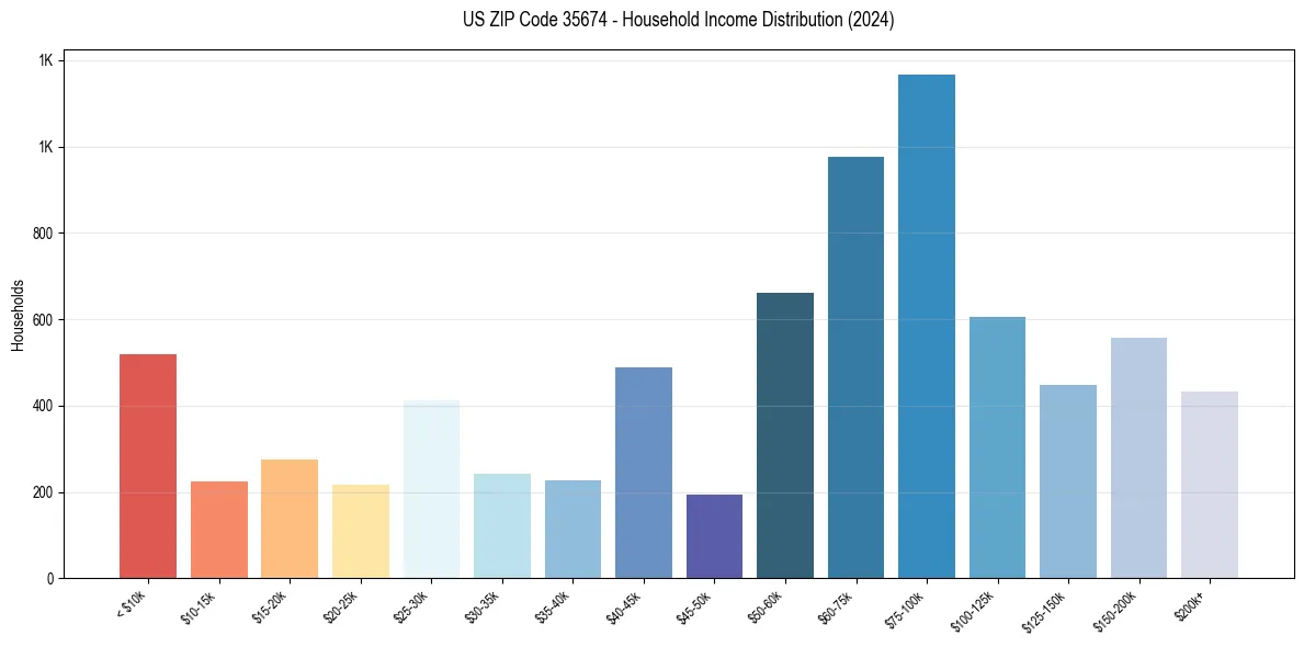 Income Distribution for 