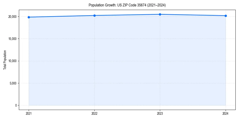 Population trends in 