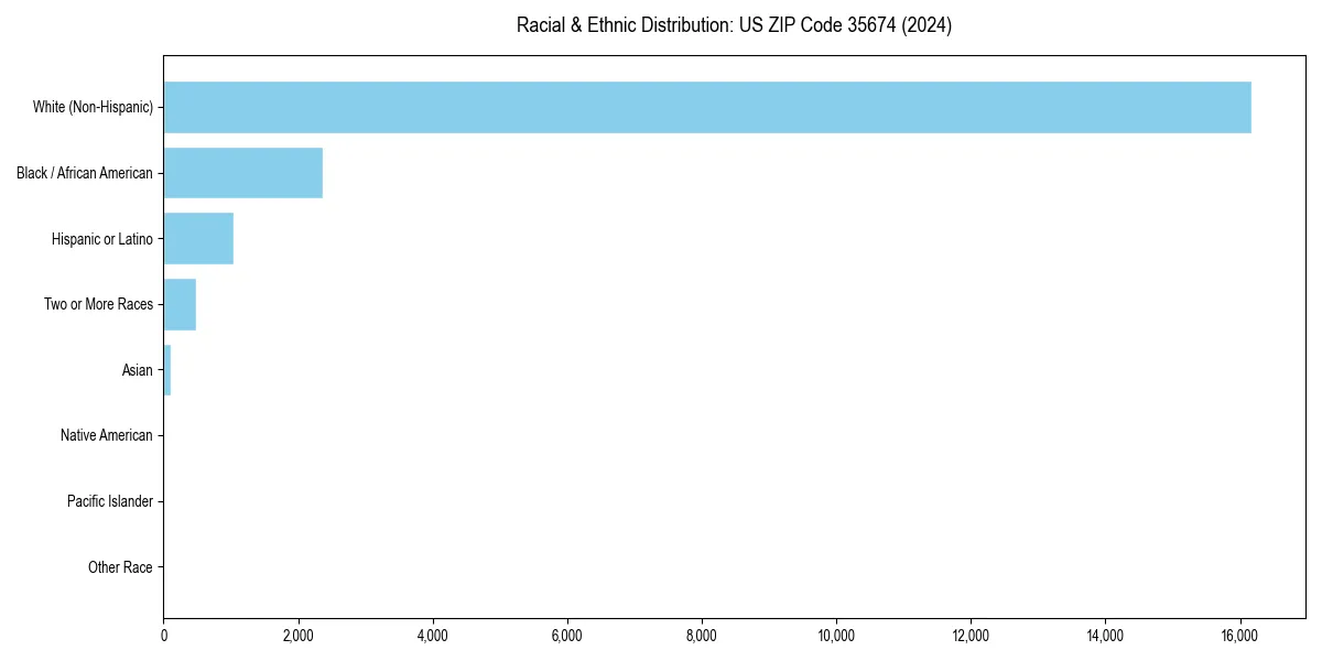 Bar chart showing racial distribution in  for 2024