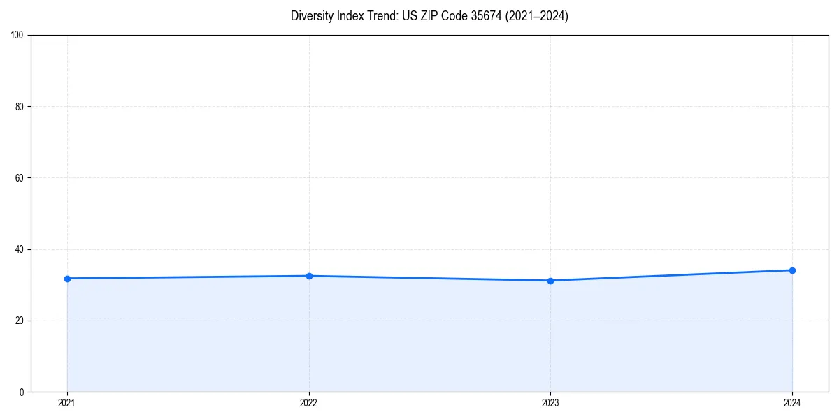 Line chart showing diversity index trends for 