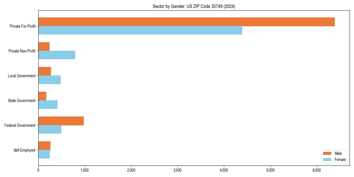 Employment sector breakdown by gender in 